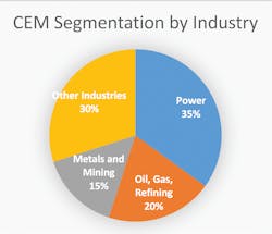 CEM segmentation by industry. Courtesy of The Mcilvaine Company. CEM segmentation by industry. Courtesy of The Mcilvaine Company.