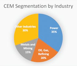 CEM segmentation by industry. Courtesy of The Mcilvaine Company.