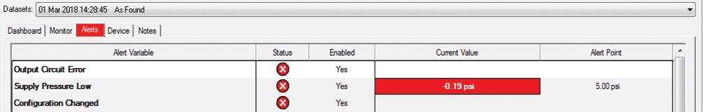 Figure 4. The DVC6200SIS digital valve controller detected almost zero supply pressure, so it alerted the control system. Figure 4. The DVC6200SIS digital valve controller detected almost zero supply pressure, so it alerted the control system.