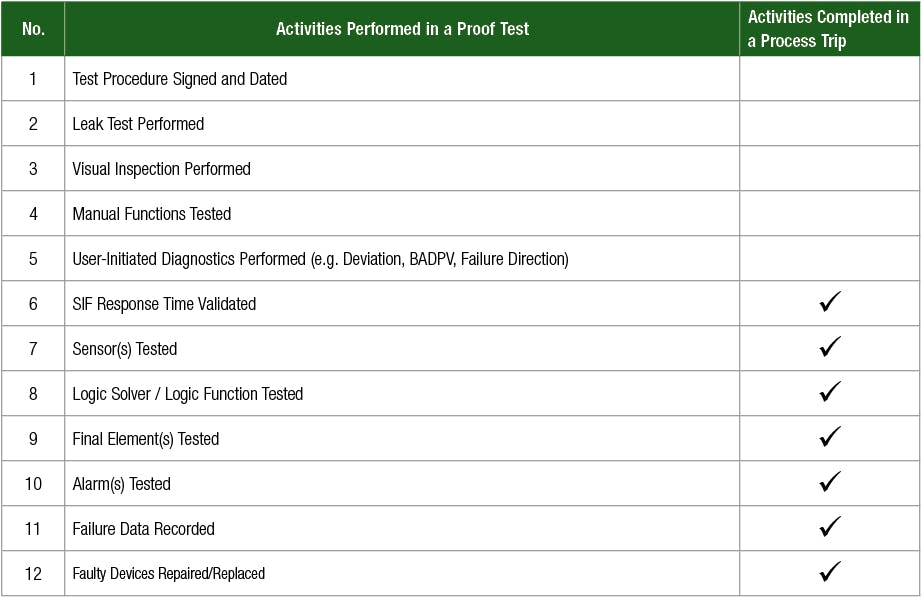 Figure 2. Proof Test vs Process Trip. Activities performed (such as repairing the device) and data captured by a Fisher DVC6200 SIS digital valve controller during a process trip meet most of the 12 requirements of a proof test. Figure 2. Proof Test vs Process Trip. Activities performed (such as repairing the device) and data captured by a Fisher DVC6200 SIS digital valve controller during a process trip meet most of the 12 requirements of a proof test.