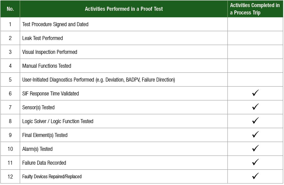 Figure 2. Proof Test vs Process Trip. Activities performed (such as repairing the device) and data captured by a Fisher DVC6200 SIS digital valve controller during a process trip meet most of the 12 requirements of a proof test.