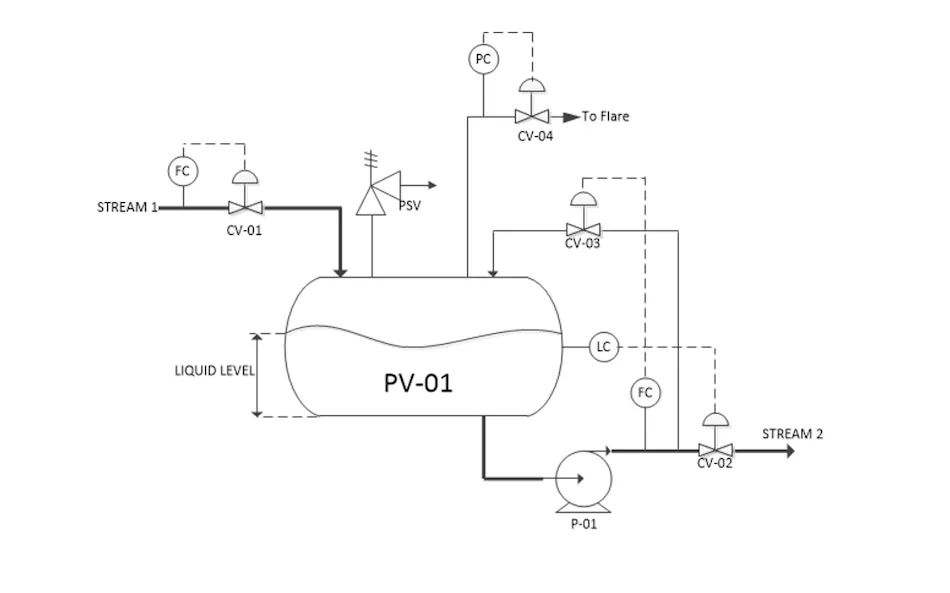 Overpressure protection against liquid overfill | Processing Magazine
