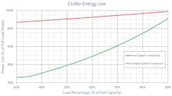 Variable-speed chiller compressors run just at the rate necessary to meet the service demand, which dramatically lowers energy consumption in cooler climates or days of the year.