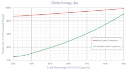 Variable-speed chiller compressors run just at the rate necessary to meet the service demand, which dramatically lowers energy consumption in cooler climates or days of the year. Variable-speed chiller compressors run just at the rate necessary to meet the service demand, which dramatically lowers energy consumption in cooler climates or days of the year.