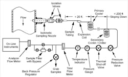Figure 1. Example of a Well-Designed Sampling System for extracting and conditioning a representative sample. All figures courtesy of Jonas, Inc. Figure 1. Example of a Well-Designed Sampling System for extracting and conditioning a representative sample. All figures courtesy of Jonas, Inc.
