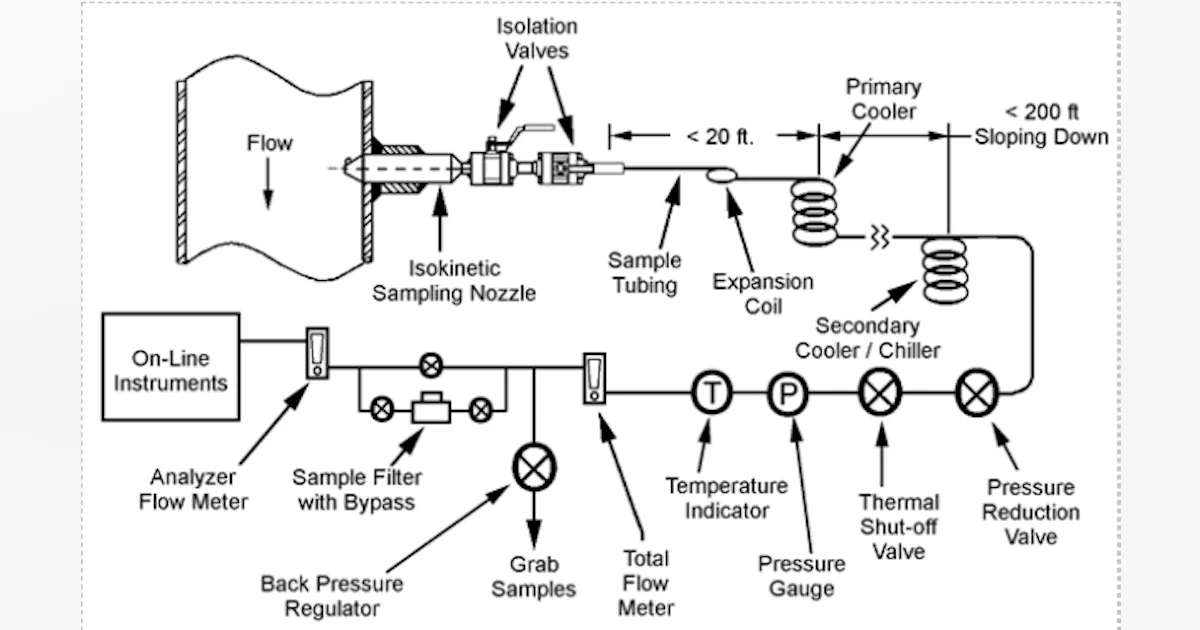 Sampling of process streams | Processing Magazine