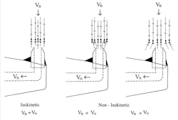 Figure 2. Path of Flow of Particulates and Droplets into Isokinetic and Non-isokinetic Sampling Nozzles. In isokinetic sampling, the extracted fluid is representative of the composition of in the process pipe, including particles and droplets. When the sampling is non-isokinetic, the concentration of particles and droplets can be higher or lower than found in the process fluid. Vb = Velocity of Process Fluid, Vn = Velocity in Sampling Nozzle. Figure 2. Path of Flow of Particulates and Droplets into Isokinetic and Non-isokinetic Sampling Nozzles. In isokinetic sampling, the extracted fluid is representative of the composition of in the process pipe, including particles and droplets. When the sampling is non-isokinetic, the concentration of particles and droplets can be higher or lower than found in the process fluid. Vb = Velocity of Process Fluid, Vn = Velocity in Sampling Nozzle.