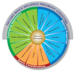 Figure 1. Elements of design consideration for effective design of a vacuum conveying system. Figure 1. Elements of design consideration for effective design of a vacuum conveying system.