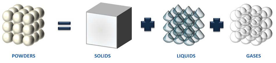 Powder characterization for effective powder processing | Processing ...