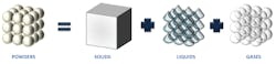 Image 1. Powders are bulk assemblies consisting of solid particles, liquids and gases. All images courtesy of Freeman Technologies Image 1. Powders are bulk assemblies consisting of solid particles, liquids and gases. All images courtesy of Freeman Technologies