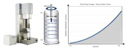 Figure 3. Dynamic testing is unique in terms of the extent to which the test environment can be controlled to simulate process conditions, for example, powders can be tested in a consolidated, moderate stress, aerated or fluidised state. Figure 3. Dynamic testing is unique in terms of the extent to which the test environment can be controlled to simulate process conditions, for example, powders can be tested in a consolidated, moderate stress, aerated or fluidised state.