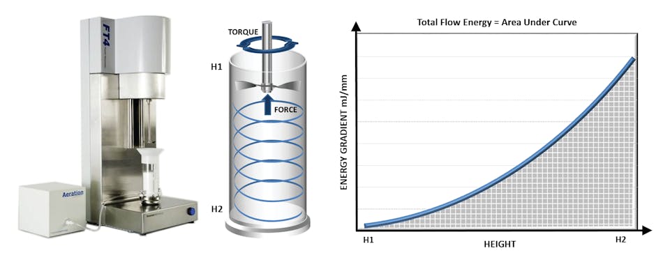 Figure 3. Dynamic testing is unique in terms of the extent to which the test environment can be controlled to simulate process conditions, for example, powders can be tested in a consolidated, moderate stress, aerated or fluidised state.