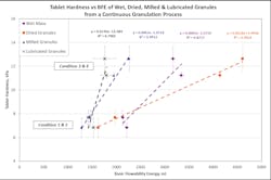 Figure 4. (Top right) Secure correlations between BFE and tablet hardness, a parameter that defines quality, highlight the feasibility of applying BFE to achieve a successful outcome. Figure 4. (Top right) Secure correlations between BFE and tablet hardness, a parameter that defines quality, highlight the feasibility of applying BFE to achieve a successful outcome.