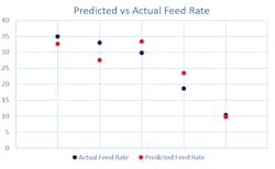 Figure 5. (Bottom right) Predicted and actual feed rates illustrate the fit of a model for the performance of a screw feeder that correlates feed rates with dynamic powder properties.