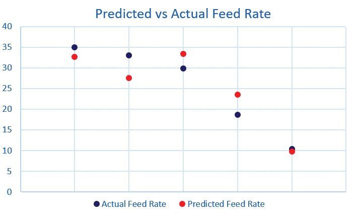 Figure 5. (Bottom right) Predicted and actual feed rates illustrate the fit of a model for the performance of a screw feeder that correlates feed rates with dynamic powder properties.
