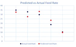 Figure 5. (Bottom right) Predicted and actual feed rates illustrate the fit of a model for the performance of a screw feeder that correlates feed rates with dynamic powder properties. Figure 5. (Bottom right) Predicted and actual feed rates illustrate the fit of a model for the performance of a screw feeder that correlates feed rates with dynamic powder properties.