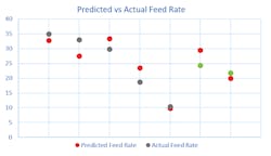 Figure 6. Figure 6 shows two additional points for materials not included in the original regression – cement and lactose – illustrating the ability of the model to predict feed rate solely on the basis of dynamic properties. The results clearly illustrate the value of measuring dynamic flow properties for process design and operation. Figure 6. Figure 6 shows two additional points for materials not included in the original regression – cement and lactose – illustrating the ability of the model to predict feed rate solely on the basis of dynamic properties. The results clearly illustrate the value of measuring dynamic flow properties for process design and operation.
