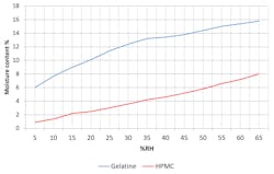 Figure 1. Gelatine and HPMC capsule moisture content at 22&deg;C &PlusMinus; 2&deg;C / 71&deg;F &PlusMinus; 3&deg;F with varying RH% Courtesy of Munters