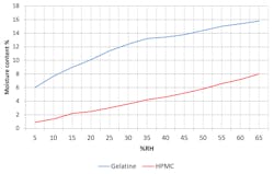 Figure 1. Gelatine and HPMC capsule moisture content at 22°C ± 2°C / 71°F ± 3°F with varying RH% Courtesy of Munters Figure 1. Gelatine and HPMC capsule moisture content at 22°C ± 2°C / 71°F ± 3°F with varying RH% Courtesy of Munters