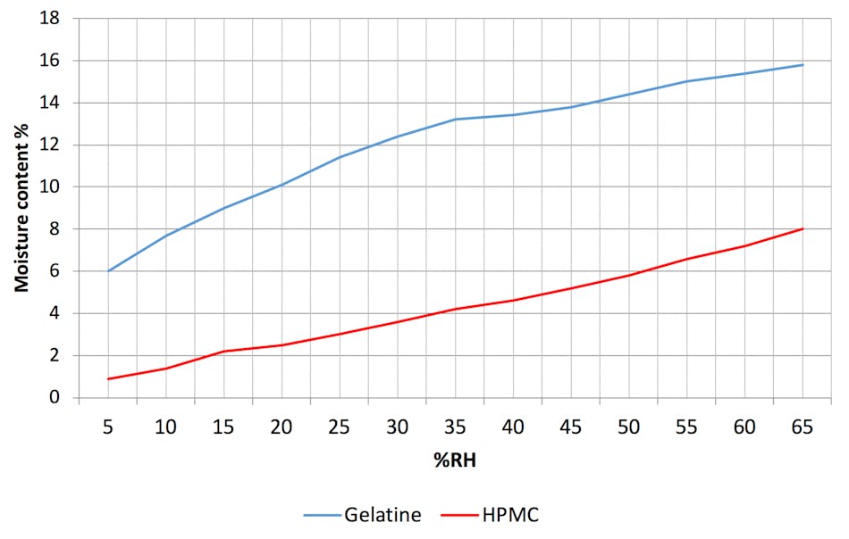 The perfect climate for capsule storage | Processing Magazine