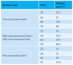 Table 1. Effect of different RH% levels on dissolution temperature of gelatine films. Courtesy of Munters Table 1. Effect of different RH% levels on dissolution temperature of gelatine films. Courtesy of Munters