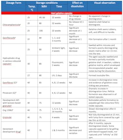 Table 2. Visual Observations on Gelatine Capsule Cross-linking Reported in the Literature. Courtesy of Munters Table 2. Visual Observations on Gelatine Capsule Cross-linking Reported in the Literature. Courtesy of Munters