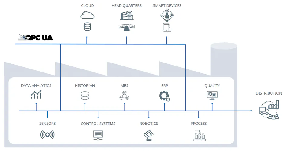 Process historians enable digital transformation | Processing Magazine