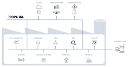 Figure 1. OPC UA is widely used to exchange data among various industrial automation software platforms and devices, including process historians. Figure 1. OPC UA is widely used to exchange data among various industrial automation software platforms and devices, including process historians.