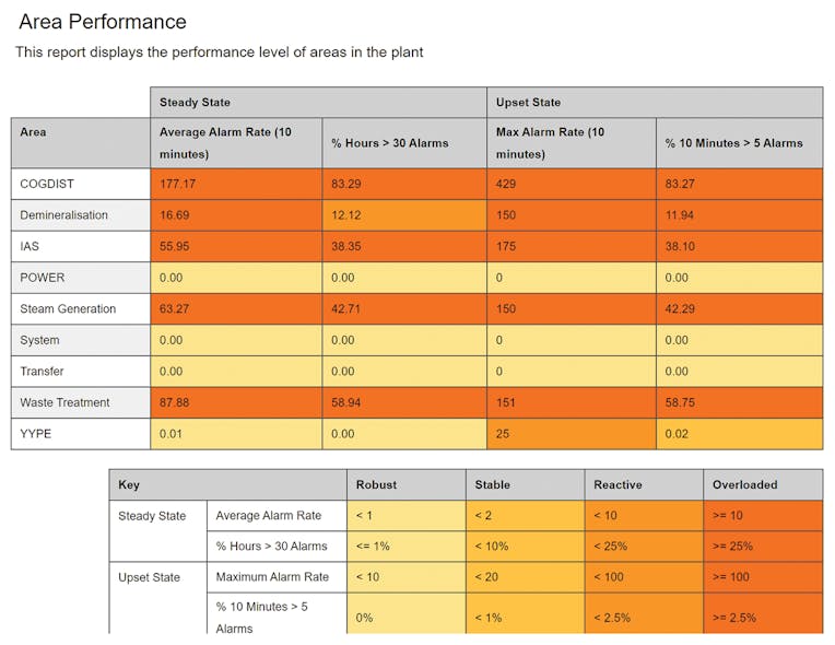 Figure 2. Alarm reports provide information to measure and evaluate performance.