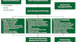 Figure 1. The framework for effective management of engineered assets. All images courtesy of T.A. Cook
