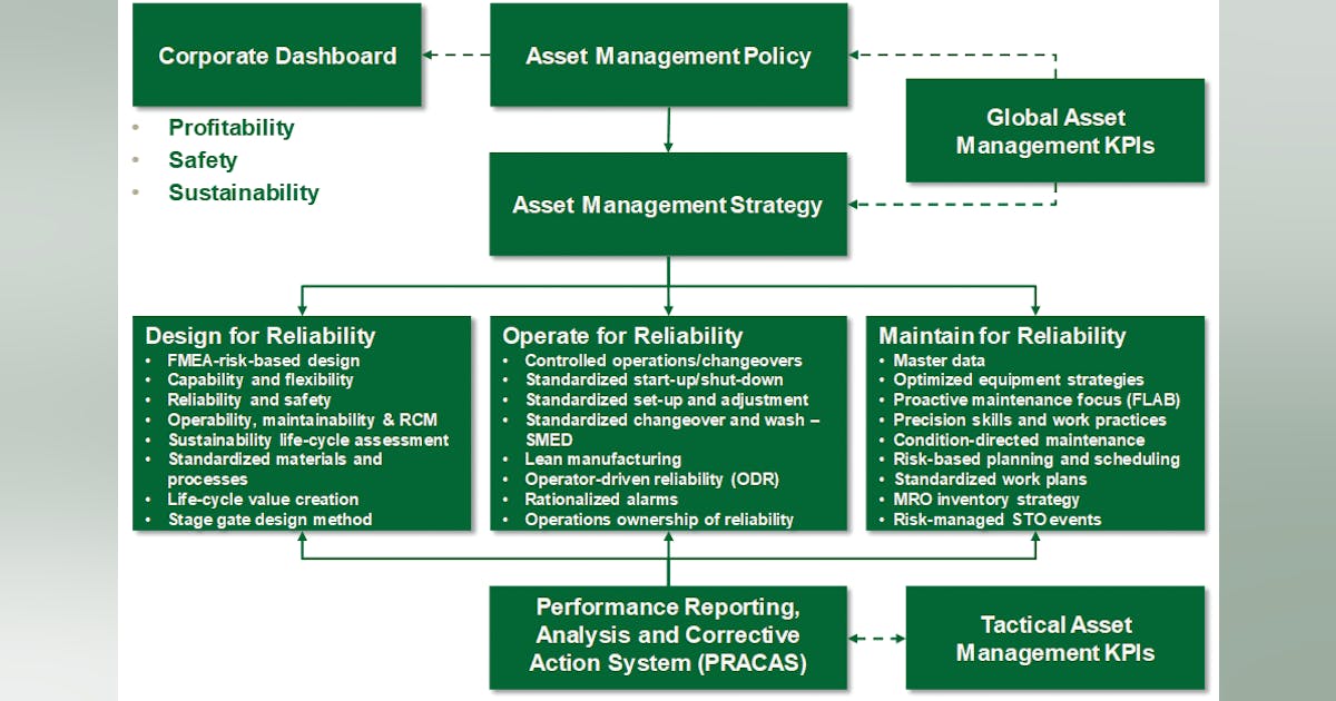 Engineered asset management -- a business imperative | Processing Magazine