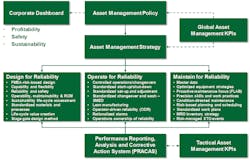 Figure 1. The framework for effective management of engineered assets. All images courtesy of T.A. Cook Figure 1. The framework for effective management of engineered assets. All images courtesy of T.A. Cook
