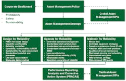 Figure 1. The framework for effective management of engineered assets. All images courtesy of T.A. Cook