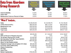 Figure 2. Aberdeen Group research data normalized to a typical pro forma income statement.