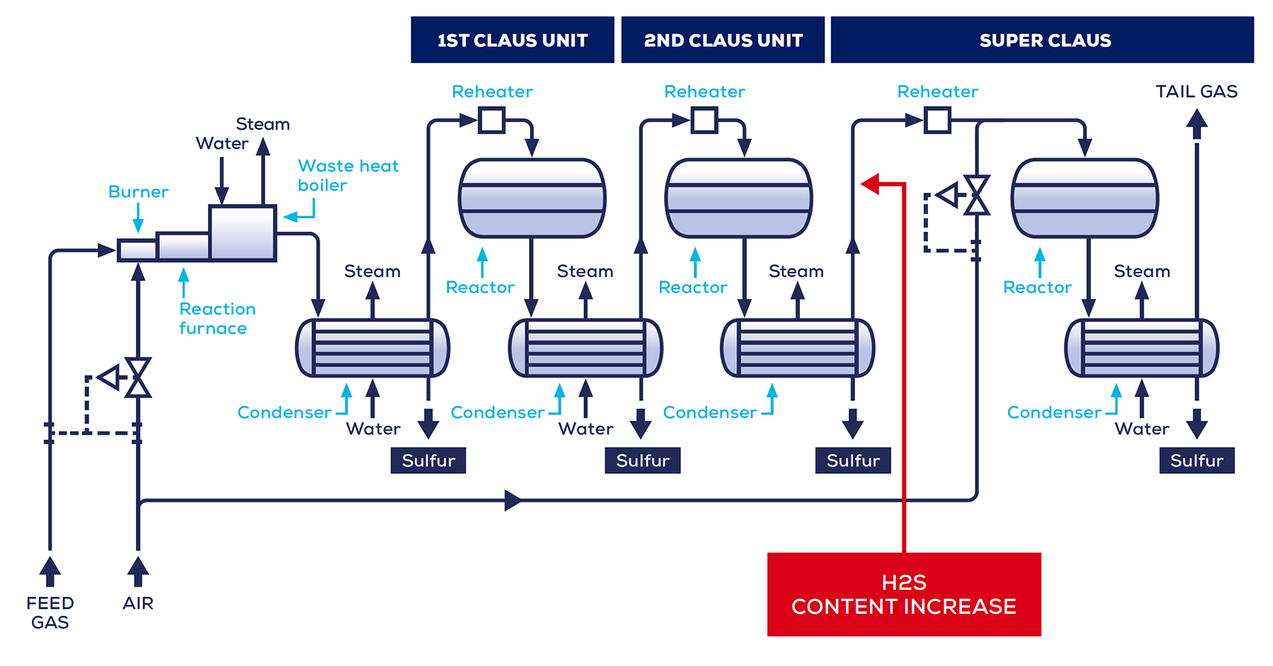Figure 1. Schematic flow diagram of a straight-through, 3 reactor (converter), Claus sulfur recovery unit. All images courtesy of TrendMiner