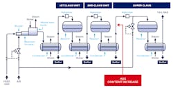 Figure 1. Schematic flow diagram of a straight-through, 3 reactor (converter), Claus sulfur recovery unit. All images courtesy of TrendMiner Figure 1. Schematic flow diagram of a straight-through, 3 reactor (converter), Claus sulfur recovery unit. All images courtesy of TrendMiner