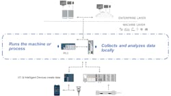 Figure 3: An Emerson edge controller can directly operate the process, supply data for edge analysis and interact with enterprise systems Figure 3: An Emerson edge controller can directly operate the process, supply data for edge analysis and interact with enterprise systems