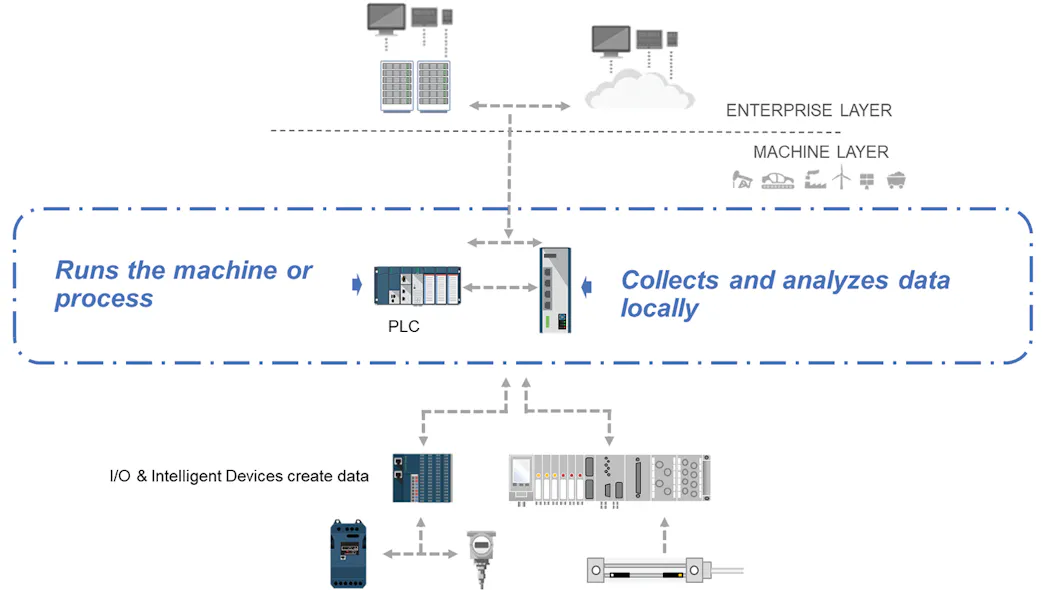 Edge Controller System Process productivity gains begin at the edge | Processing Magazine