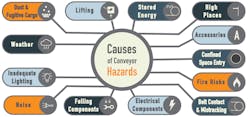 Figure 2: The list of potential sources of hazards is long and varied. Figure 2: The list of potential sources of hazards is long and varied.