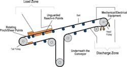 Figure 1: Danger zones exist along the entire length of the belt, many at maintenance points. Figure 1: Danger zones exist along the entire length of the belt, many at maintenance points.