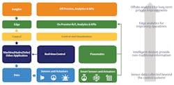 Figure 1: Edge computing enables improved data flow not only from traditional process automation systems, but also from new IIoT smart sensors. All figures courtesy of Emerson Figure 1: Edge computing enables improved data flow not only from traditional process automation systems, but also from new IIoT smart sensors. All figures courtesy of Emerson