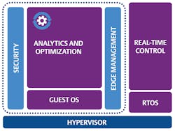 Figure 2: An edge controller combines real-time deterministic control, along with general-purpose computing used for analytics and optimization, all in one platform. Figure 2: An edge controller combines real-time deterministic control, along with general-purpose computing used for analytics and optimization, all in one platform.