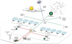 Figure 4: Renewable power plants and other power generation subsystems can be considered as processes which can realize improved productivity using IIoT-enabled edge computing. Figure 4: Renewable power plants and other power generation subsystems can be considered as processes which can realize improved productivity using IIoT-enabled edge computing.