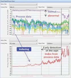 Figure 1: Machine learning algorithms can be used to uncover anomalies and predict problems. Figures courtesy of Yokogawa Figure 1: Machine learning algorithms can be used to uncover anomalies and predict problems. Figures courtesy of Yokogawa