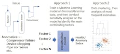 Figure 2: Analysis of factors causing deterioration due to abnormal conditions.