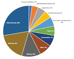 Image 2: U.S. industrial sector energy consumption by type of industry Image 2: U.S. industrial sector energy consumption by type of industry