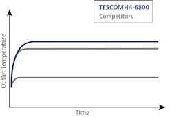The 44-6800 Series PID-controlled heater can handle different process conditions and features higher outlet temperatures — preventing condensation after pressure reduction. The 44-6800 Series PID-controlled heater can handle different process conditions and features higher outlet temperatures — preventing condensation after pressure reduction.