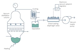Schematic of a vacuum distillation process with a direct-sealing diaphragm valve downstream of the distillation column controlling the vacuum level. An electronic vacuum setpoint regulator determines the setpoint of the diaphragm valve.
