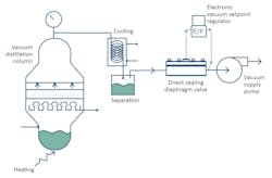 Schematic of a vacuum distillation process with a direct-sealing diaphragm valve downstream of the distillation column controlling the vacuum level. An electronic vacuum setpoint regulator determines the setpoint of the diaphragm valve. Schematic of a vacuum distillation process with a direct-sealing diaphragm valve downstream of the distillation column controlling the vacuum level. An electronic vacuum setpoint regulator determines the setpoint of the diaphragm valve.