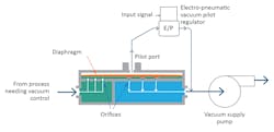 How it works schematic: A direct sealing diaphragm valve works in conjunction with an electro-pneumatic vacuum pilot regulator upstream of a vacuum pump. The diaphragm valve utilizes multiple orifices and vacuum pilot pressure on top of the diaphragm to adjust the diaphragm position to create precise vacuum control across a wide range of conditions. How it works schematic: A direct sealing diaphragm valve works in conjunction with an electro-pneumatic vacuum pilot regulator upstream of a vacuum pump. The diaphragm valve utilizes multiple orifices and vacuum pilot pressure on top of the diaphragm to adjust the diaphragm position to create precise vacuum control across a wide range of conditions.